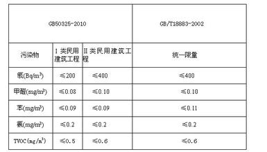 室內(nèi)甲醛檢測有幾種標準 甲醛達到多少數(shù)值是超標? 室內(nèi)甲醛檢測有幾種標準 甲醛達到多少數(shù)值是超標?